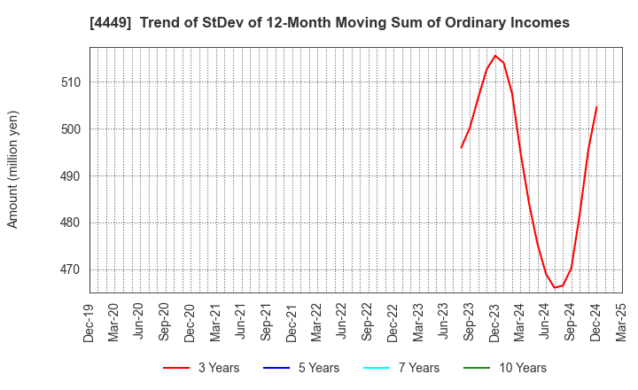 4449 giftee Inc.: Trend of StDev of 12-Month Moving Sum of Ordinary Incomes