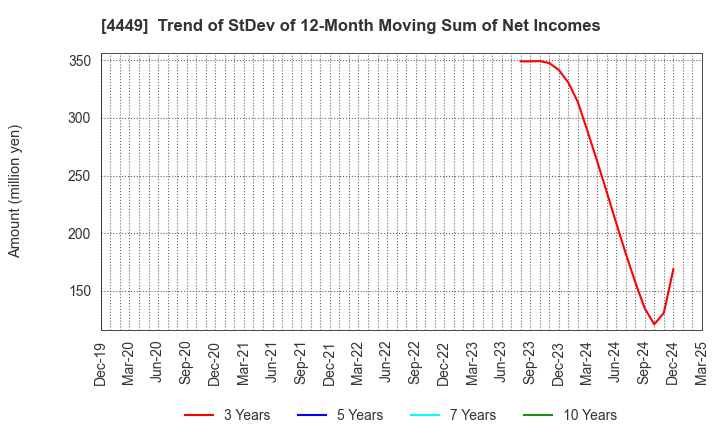 4449 giftee Inc.: Trend of StDev of 12-Month Moving Sum of Net Incomes