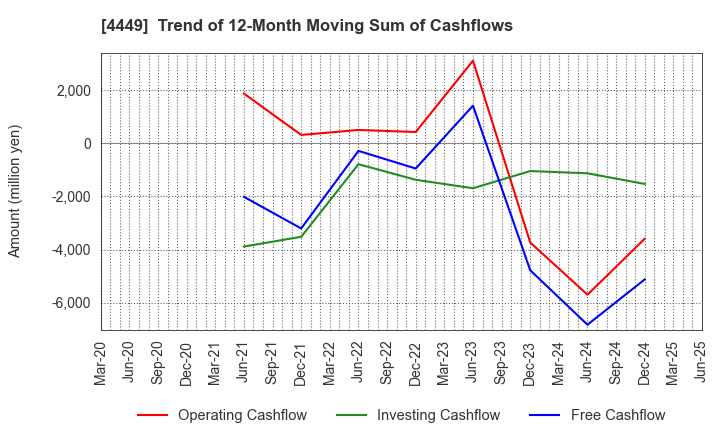 4449 giftee Inc.: Trend of 12-Month Moving Sum of Cashflows