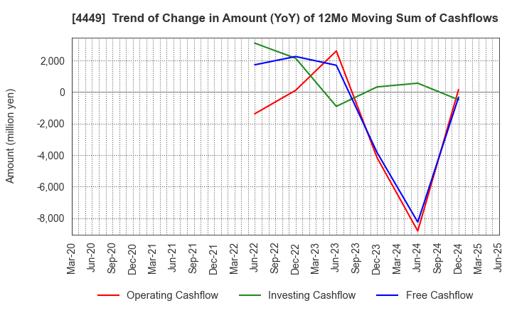 4449 giftee Inc.: Trend of Change in Amount (YoY) of 12Mo Moving Sum of Cashflows