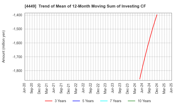 4449 giftee Inc.: Trend of Mean of 12-Month Moving Sum of Investing CF
