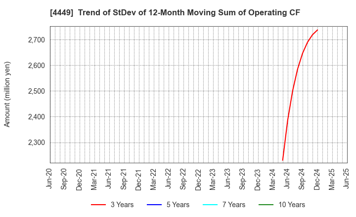 4449 giftee Inc.: Trend of StDev of 12-Month Moving Sum of Operating CF