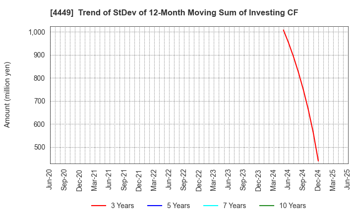 4449 giftee Inc.: Trend of StDev of 12-Month Moving Sum of Investing CF
