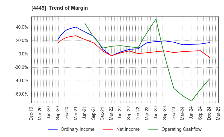 4449 giftee Inc.: Trend of Margin