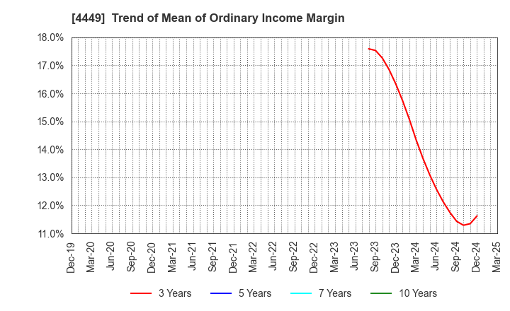 4449 giftee Inc.: Trend of Mean of Ordinary Income Margin