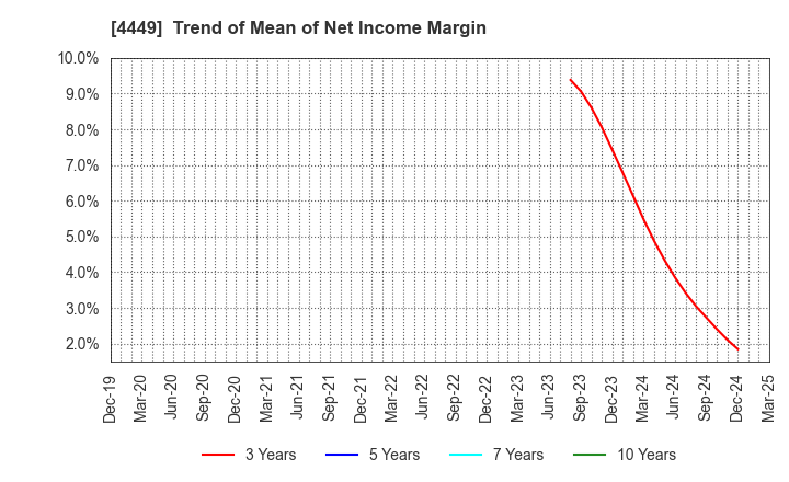 4449 giftee Inc.: Trend of Mean of Net Income Margin
