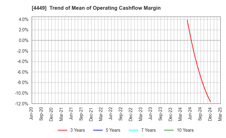 4449 giftee Inc.: Trend of Mean of Operating Cashflow Margin