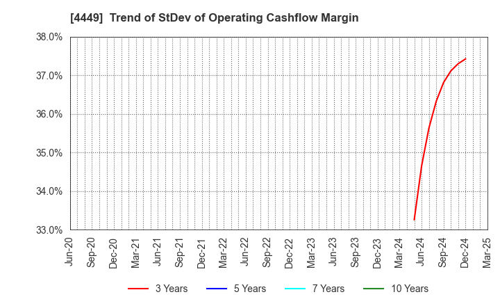 4449 giftee Inc.: Trend of StDev of Operating Cashflow Margin