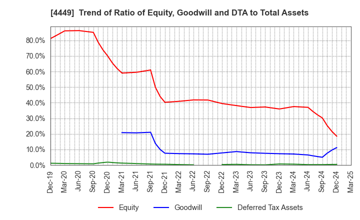 4449 giftee Inc.: Trend of Ratio of Equity, Goodwill and DTA to Total Assets