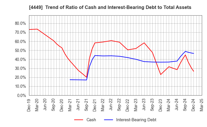 4449 giftee Inc.: Trend of Ratio of Cash and Interest-Bearing Debt to Total Assets