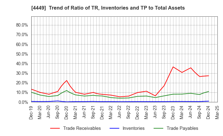 4449 giftee Inc.: Trend of Ratio of TR, Inventories and TP to Total Assets