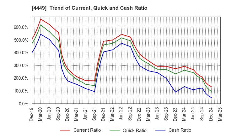 4449 giftee Inc.: Trend of Current, Quick and Cash Ratio