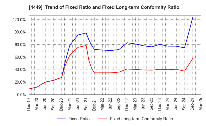 4449 giftee Inc.: Trend of Fixed Ratio and Fixed Long-term Conformity Ratio