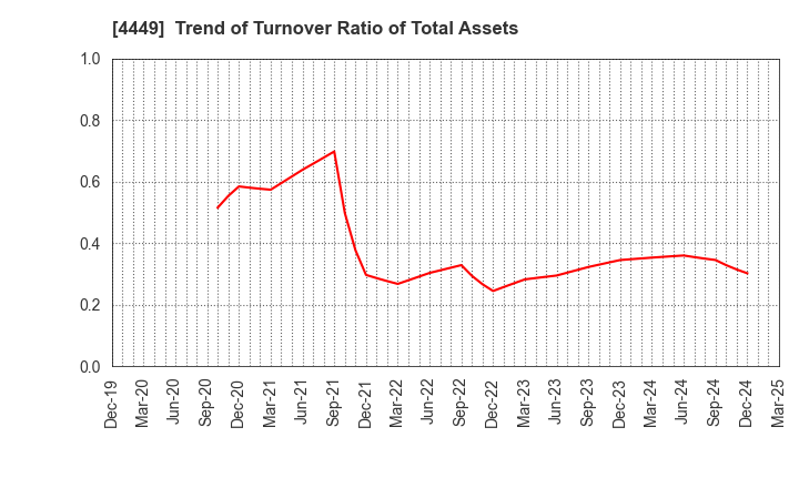 4449 giftee Inc.: Trend of Turnover Ratio of Total Assets