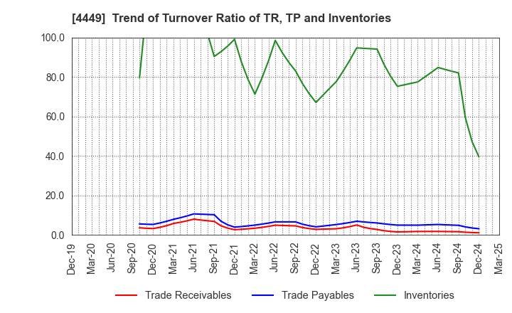 4449 giftee Inc.: Trend of Turnover Ratio of TR, TP and Inventories