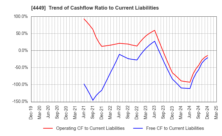 4449 giftee Inc.: Trend of Cashflow Ratio to Current Liabilities
