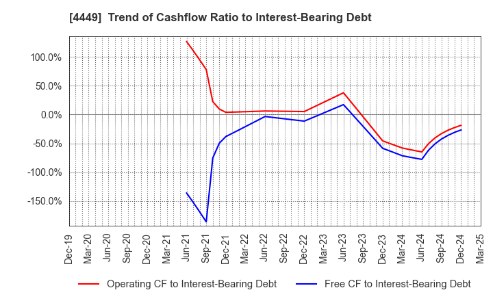4449 giftee Inc.: Trend of Cashflow Ratio to Interest-Bearing Debt