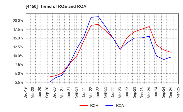 4450 Power Solutions,Ltd.: Trend of ROE and ROA
