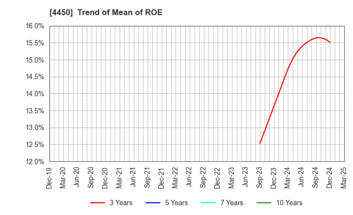 4450 Power Solutions,Ltd.: Trend of Mean of ROE