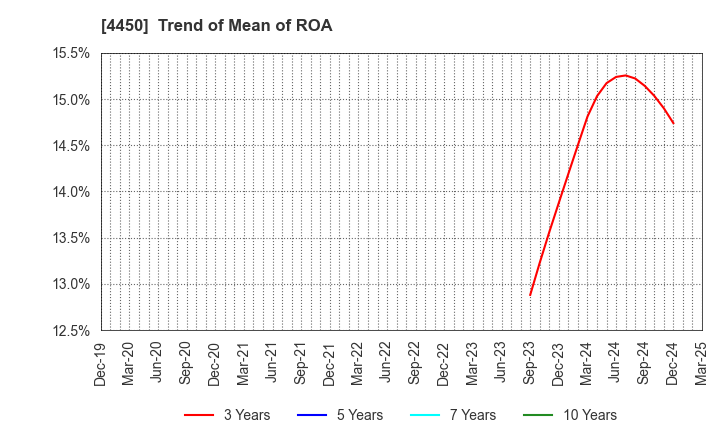 4450 Power Solutions,Ltd.: Trend of Mean of ROA