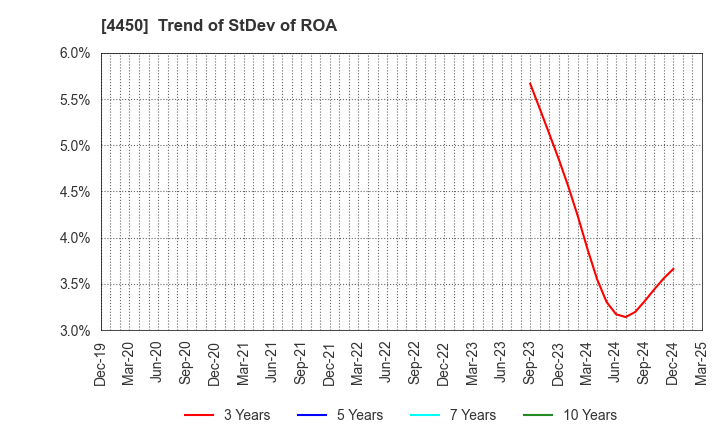 4450 Power Solutions,Ltd.: Trend of StDev of ROA
