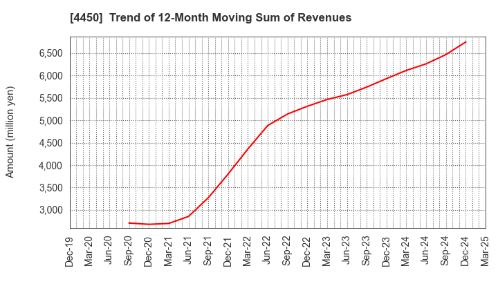 4450 Power Solutions,Ltd.: Trend of 12-Month Moving Sum of Revenues