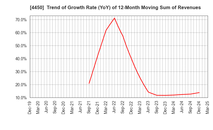 4450 Power Solutions,Ltd.: Trend of Growth Rate (YoY) of 12-Month Moving Sum of Revenues