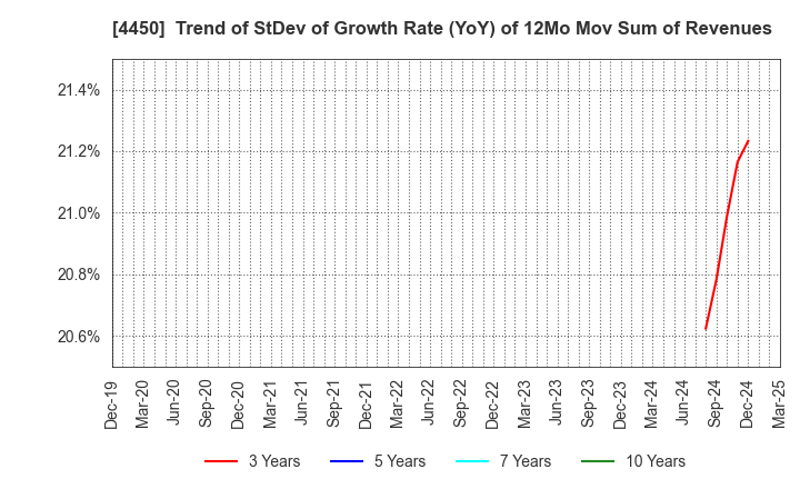4450 Power Solutions,Ltd.: Trend of StDev of Growth Rate (YoY) of 12Mo Mov Sum of Revenues