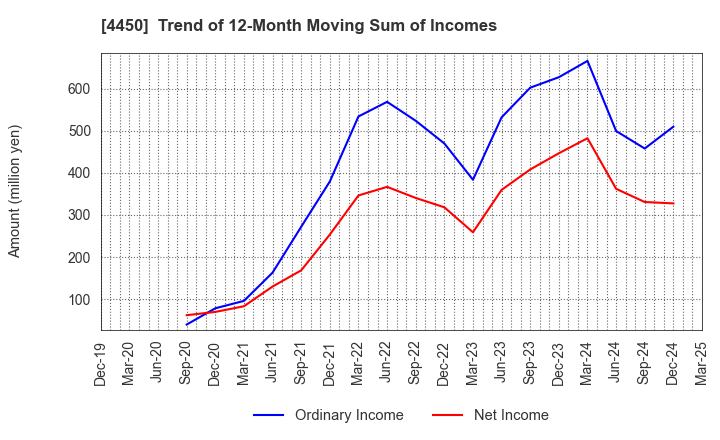 4450 Power Solutions,Ltd.: Trend of 12-Month Moving Sum of Incomes