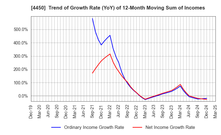 4450 Power Solutions,Ltd.: Trend of Growth Rate (YoY) of 12-Month Moving Sum of Incomes