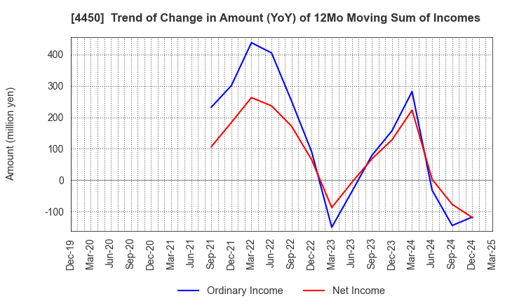 4450 Power Solutions,Ltd.: Trend of Change in Amount (YoY) of 12Mo Moving Sum of Incomes