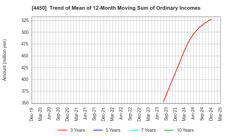 4450 Power Solutions,Ltd.: Trend of Mean of 12-Month Moving Sum of Ordinary Incomes
