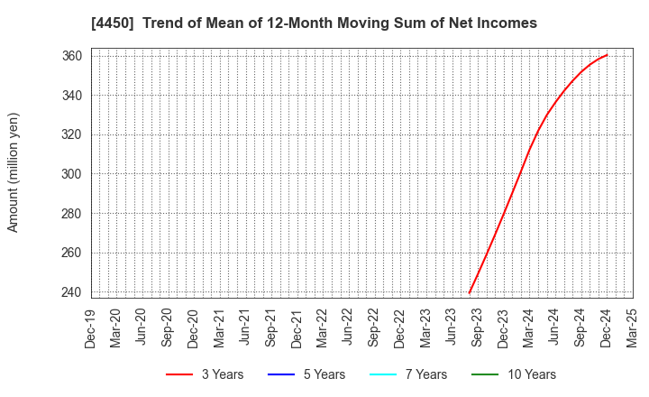 4450 Power Solutions,Ltd.: Trend of Mean of 12-Month Moving Sum of Net Incomes