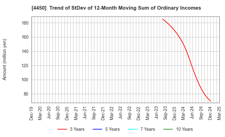 4450 Power Solutions,Ltd.: Trend of StDev of 12-Month Moving Sum of Ordinary Incomes
