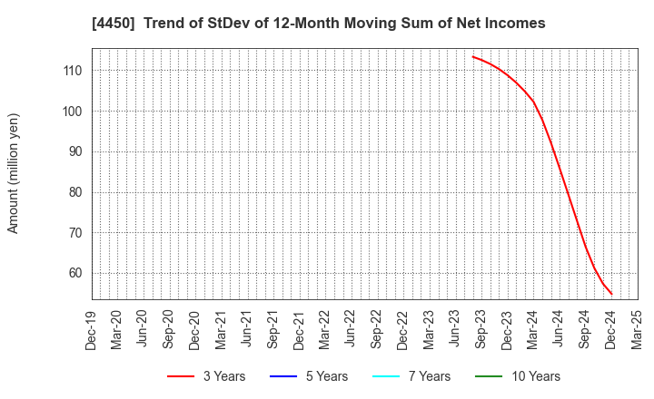 4450 Power Solutions,Ltd.: Trend of StDev of 12-Month Moving Sum of Net Incomes