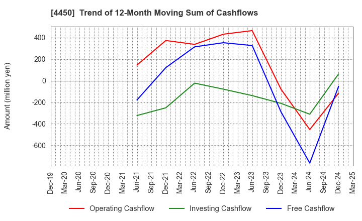 4450 Power Solutions,Ltd.: Trend of 12-Month Moving Sum of Cashflows