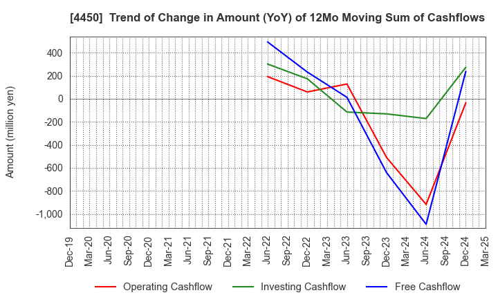 4450 Power Solutions,Ltd.: Trend of Change in Amount (YoY) of 12Mo Moving Sum of Cashflows
