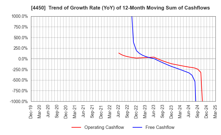 4450 Power Solutions,Ltd.: Trend of Growth Rate (YoY) of 12-Month Moving Sum of Cashflows