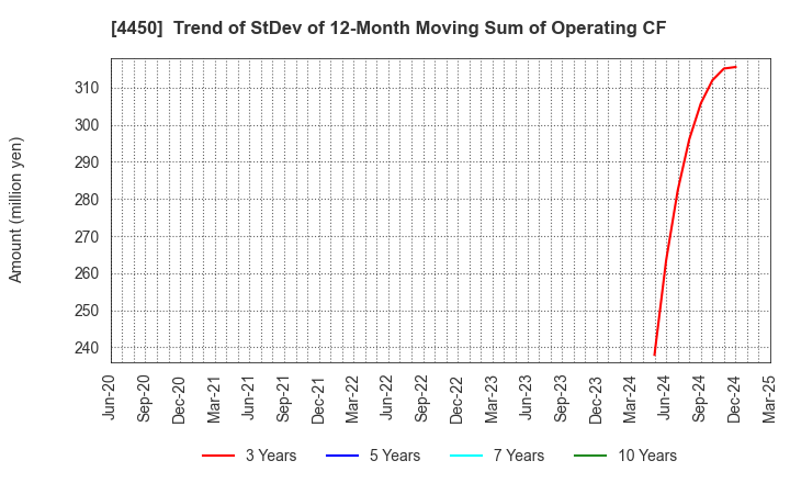 4450 Power Solutions,Ltd.: Trend of StDev of 12-Month Moving Sum of Operating CF
