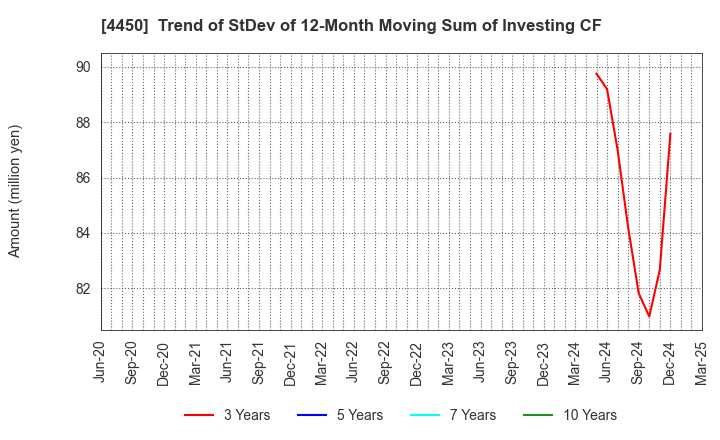 4450 Power Solutions,Ltd.: Trend of StDev of 12-Month Moving Sum of Investing CF