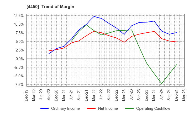 4450 Power Solutions,Ltd.: Trend of Margin