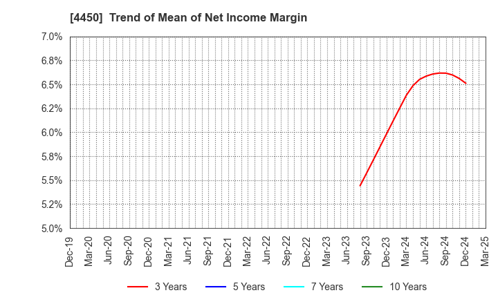 4450 Power Solutions,Ltd.: Trend of Mean of Net Income Margin