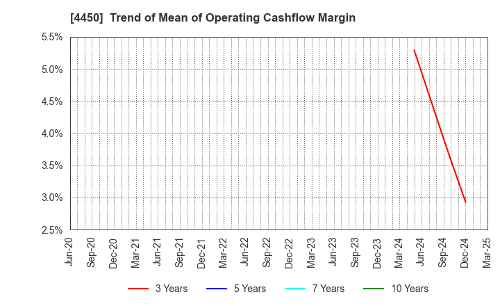 4450 Power Solutions,Ltd.: Trend of Mean of Operating Cashflow Margin