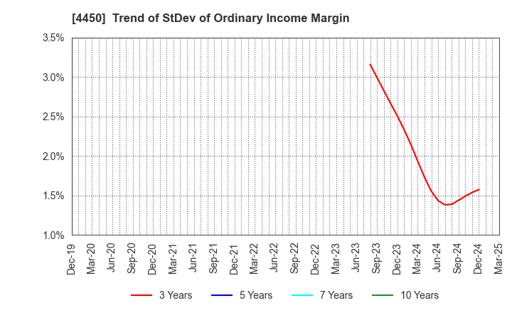 4450 Power Solutions,Ltd.: Trend of StDev of Ordinary Income Margin