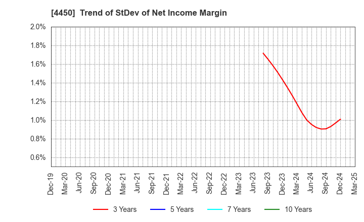 4450 Power Solutions,Ltd.: Trend of StDev of Net Income Margin