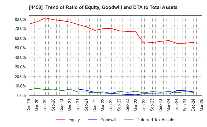 4450 Power Solutions,Ltd.: Trend of Ratio of Equity, Goodwill and DTA to Total Assets