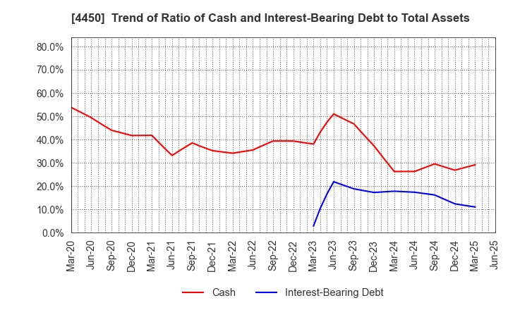 4450 Power Solutions,Ltd.: Trend of Ratio of Cash and Interest-Bearing Debt to Total Assets