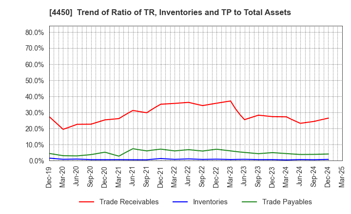 4450 Power Solutions,Ltd.: Trend of Ratio of TR, Inventories and TP to Total Assets