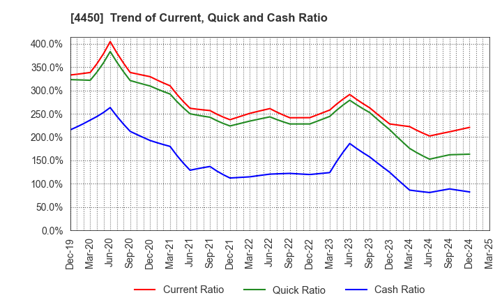 4450 Power Solutions,Ltd.: Trend of Current, Quick and Cash Ratio