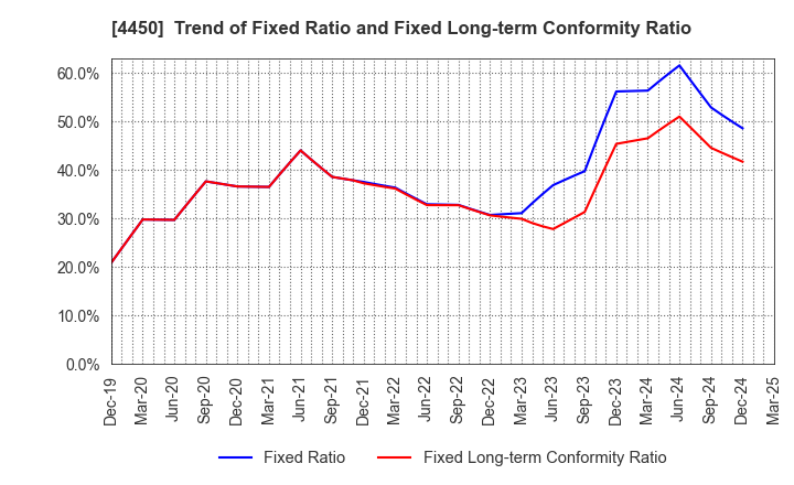 4450 Power Solutions,Ltd.: Trend of Fixed Ratio and Fixed Long-term Conformity Ratio